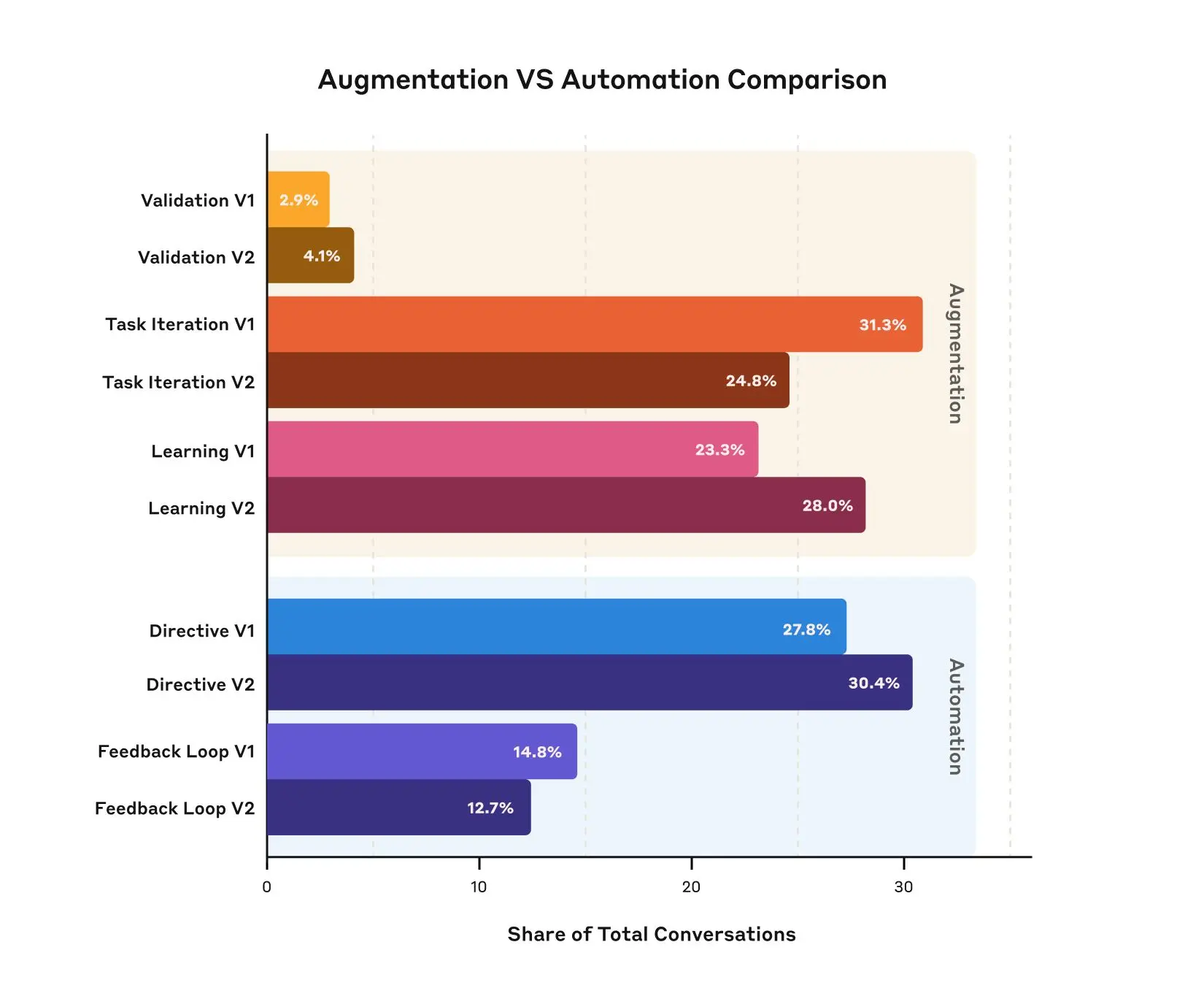 The balance of augmentation and automation has stayed relatively constant in the two months between our data samples (V1 and V2), though the share of Learning conversations has grown appreciably.
