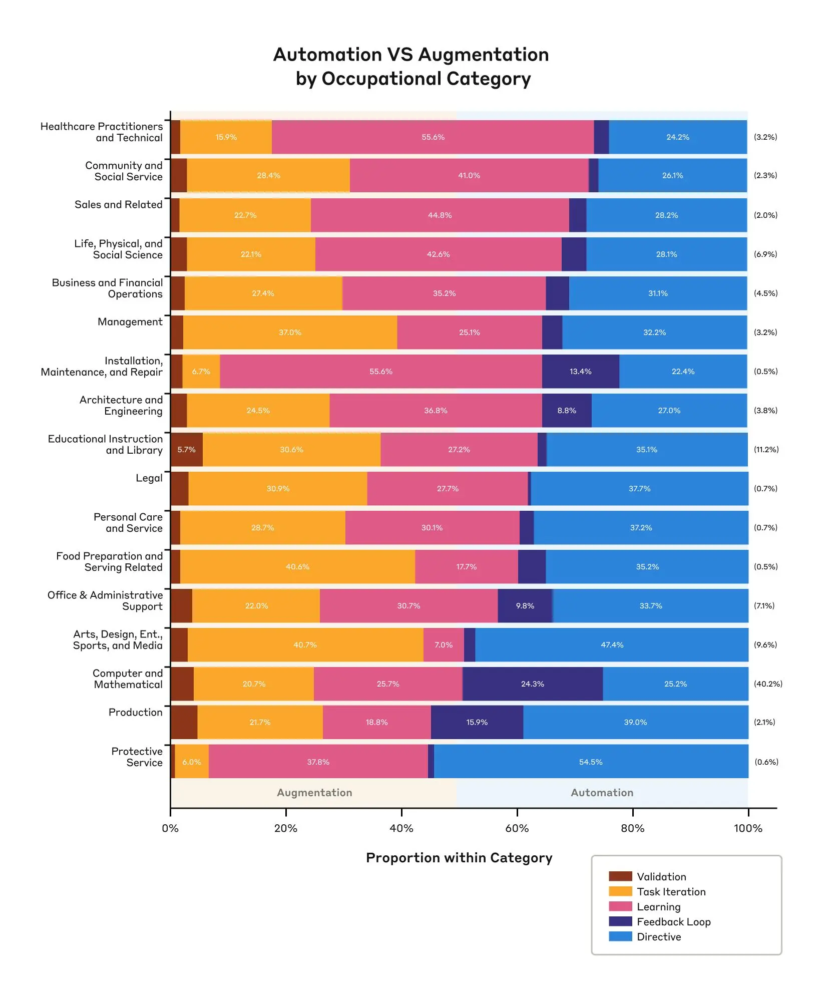 Proportion of different interaction modes across high-level occupational categories. Occupational categories shown are limited to those with at least 0.5% representation in the data.