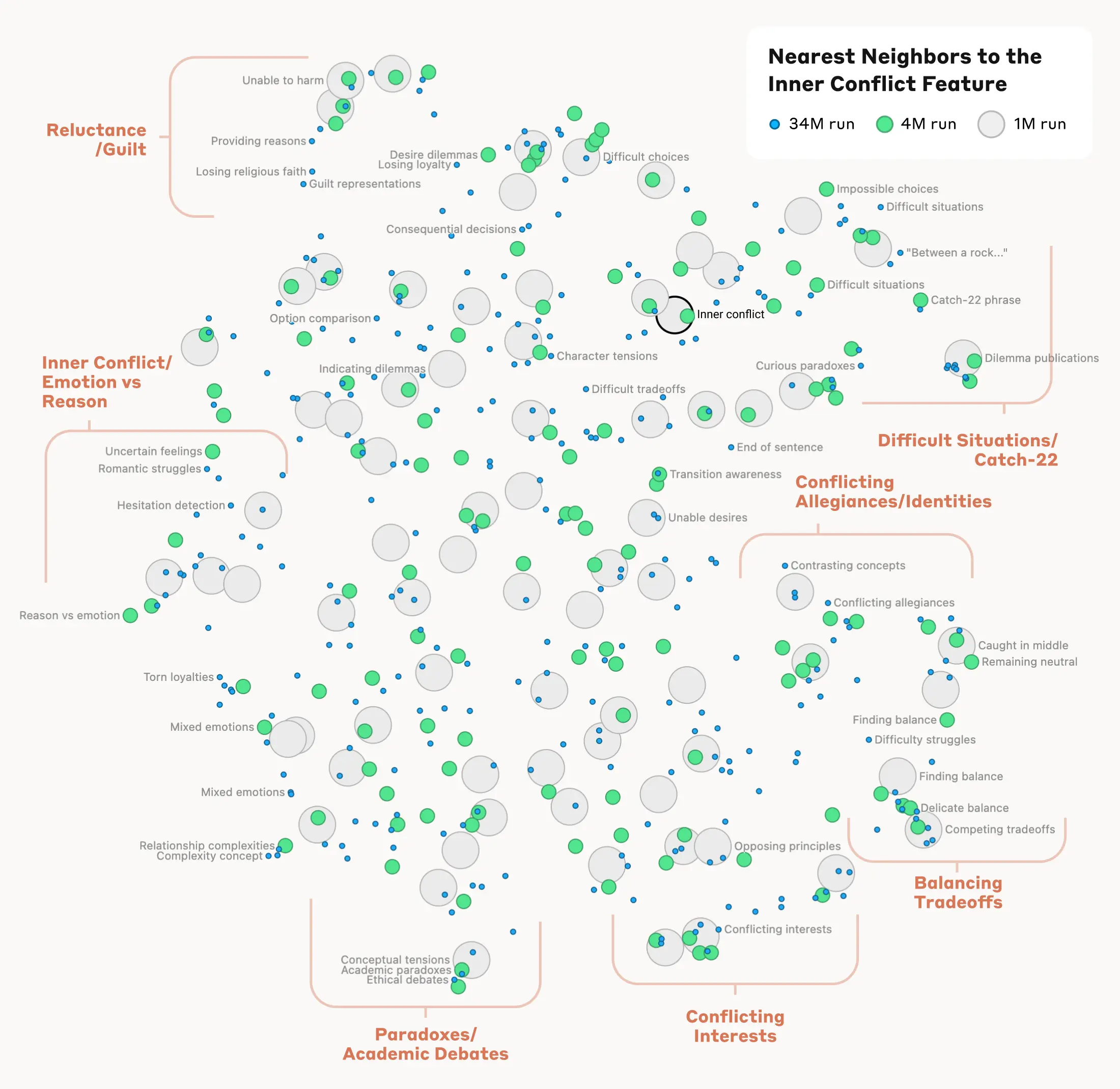 Nearest Neighbors to the
Inner Conflict Feature